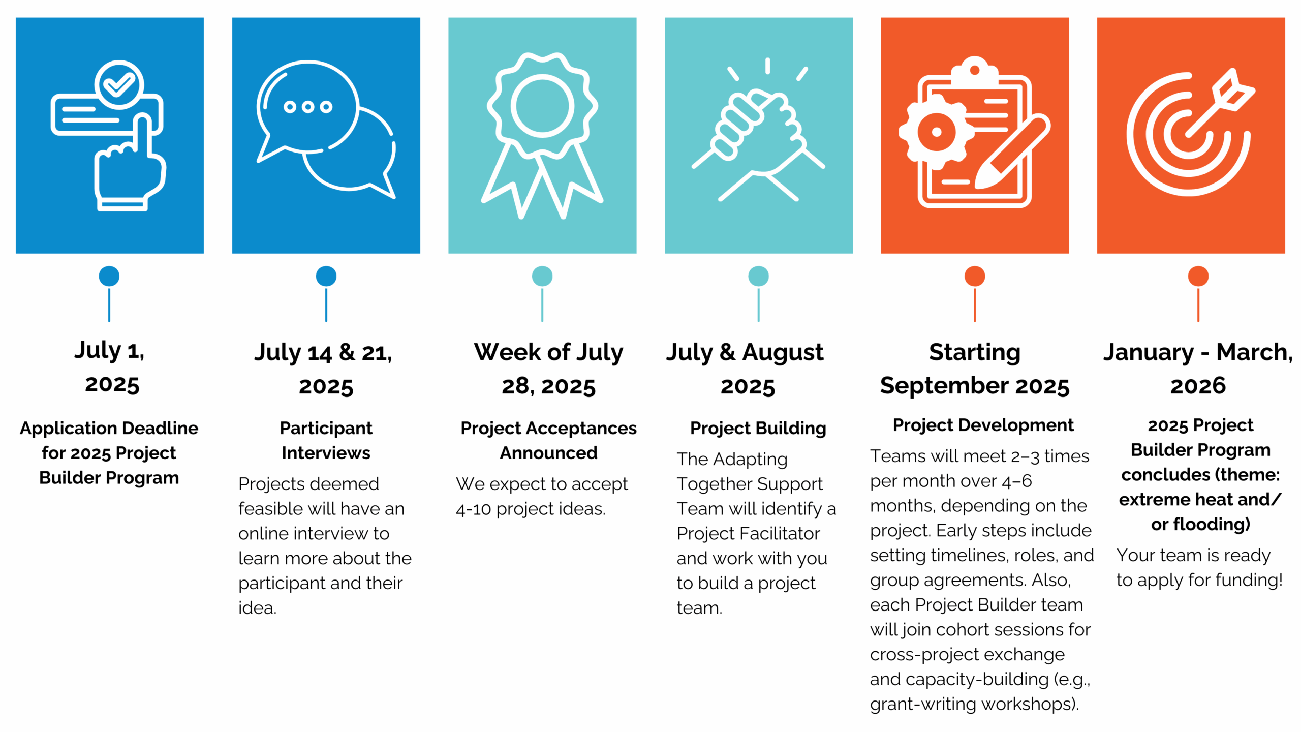 A timeline 2025 Project Builder dates: July 1, 2025 - Application Deadline for 2025 Project Builder Program July 14 & 21, 2025 - Participant Interviews. Projects deemed feasible will have an online interview to learn more about the participant and their idea. Week of July 28, 2025 - Project Acceptances announced. We expect to accept 4-10 project ideas. July and August 2025 - Project Team building: The Adapting Together Support Team will identify a Project Facilitator and work with you to build a project team. September 2025 - Project development starts. Teams will meet 2–3 times per month over 4–6 months, depending on the project. Early steps include setting timelines, roles, and group agreements. Also, each Project Builder team will join cohort sessions for cross-project exchange and capacity-building (e.g., grant-writing workshops). January - March, 2026 - 2025 Project Builder Program concludes (theme: extreme heat and/or flooding) Your team is ready to apply for funding!
